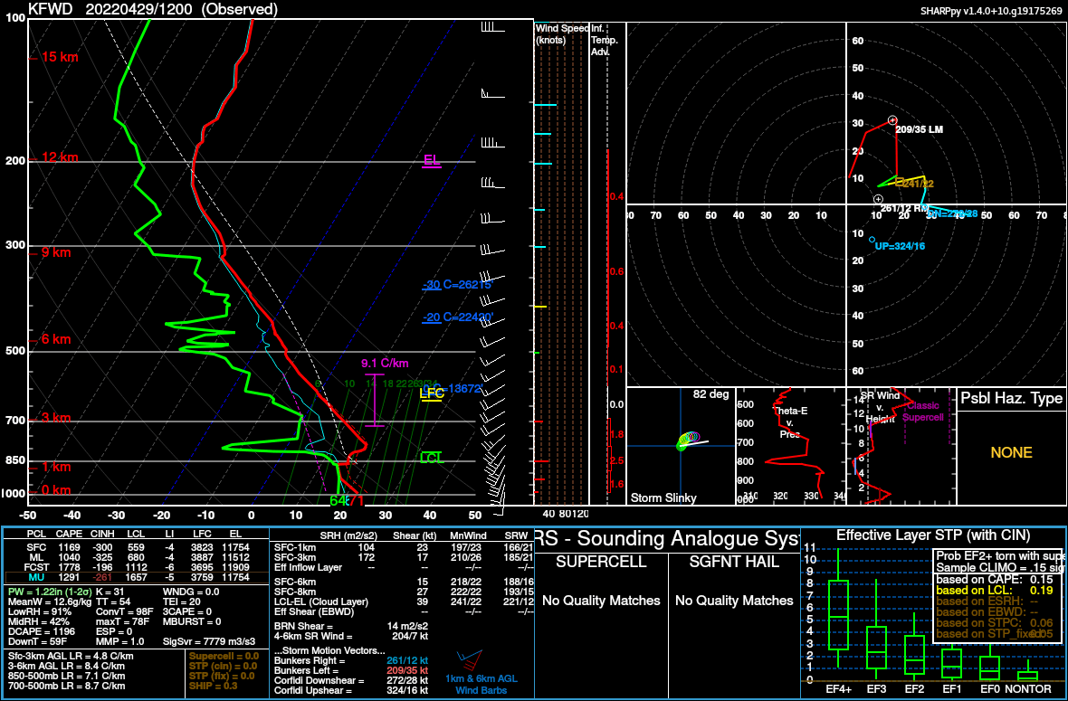 April 29, 2022 12z Fort Worth Sounding